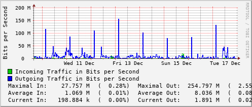 weekly-graph