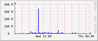 e2-rt-1782a_vl8 Traffic Graph