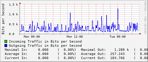 daily-graph