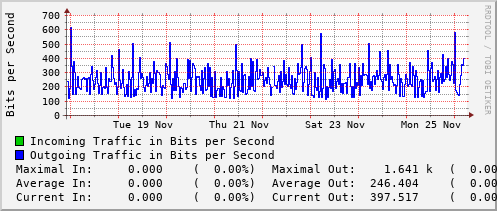 weekly-graph