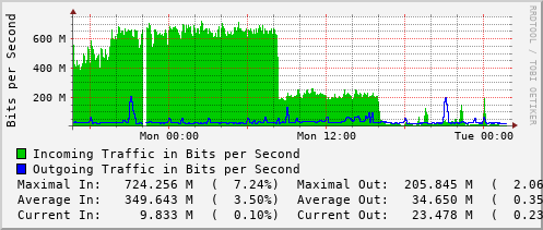 daily-graph