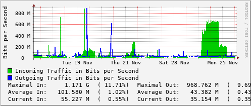 weekly-graph