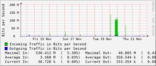 weekly-graph