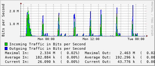 daily-graph