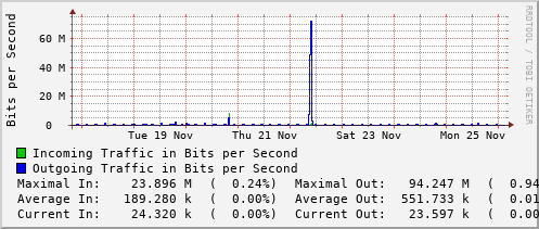 weekly-graph