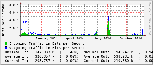 yearly-graph