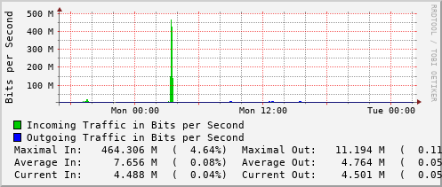 daily-graph