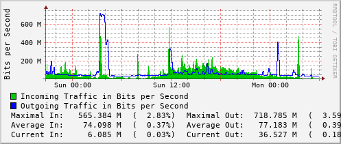 daily-graph