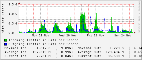 weekly-graph