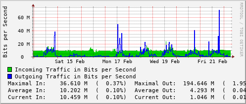 weekly-graph