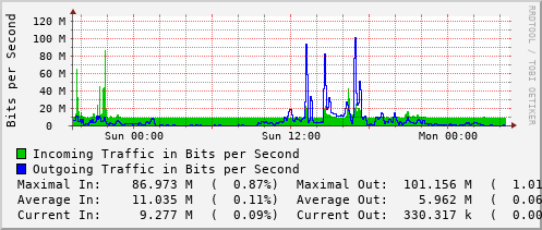 daily-graph