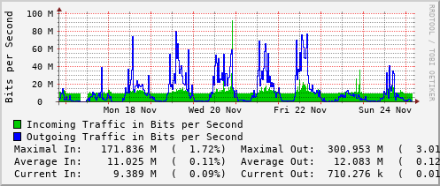 weekly-graph