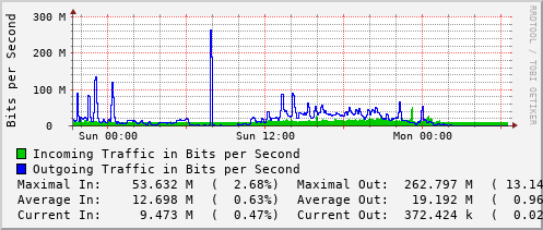 daily-graph