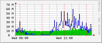 e5-rt-1904_po22 Traffic Graph