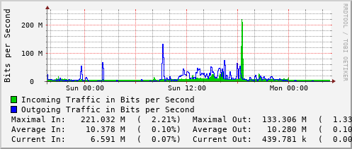 daily-graph