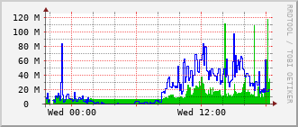 e5-rt-1904_po23 Traffic Graph