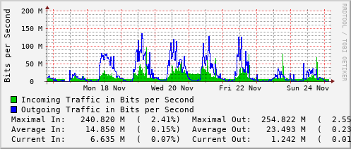 weekly-graph