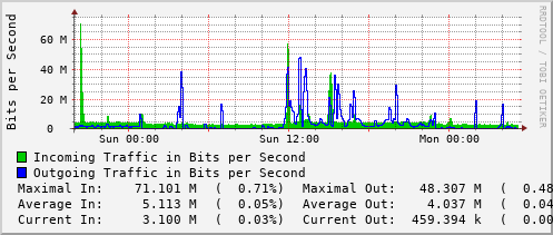 daily-graph