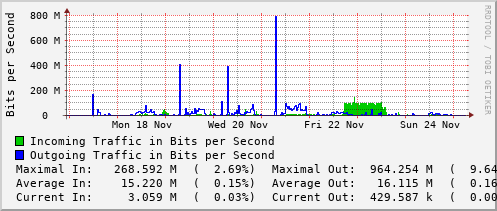 weekly-graph