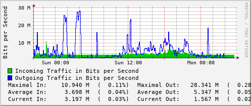 daily-graph