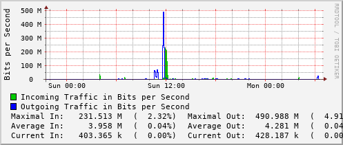 daily-graph