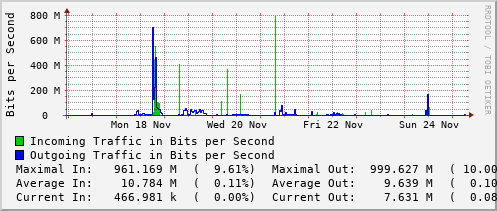 weekly-graph