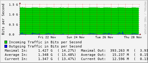 weekly-graph