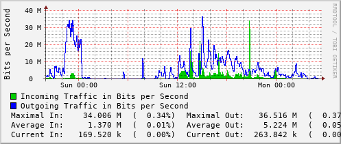 daily-graph