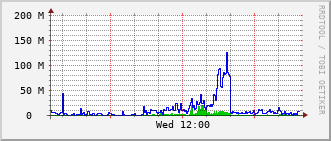 e5-rt-1904_po28 Traffic Graph