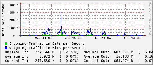 weekly-graph