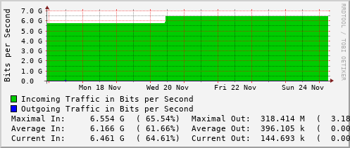 weekly-graph