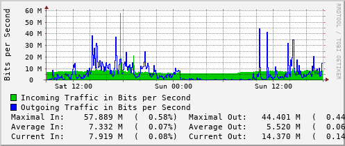 daily-graph