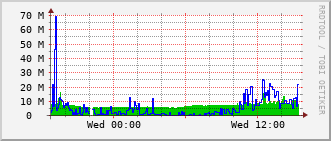e5-rt-1904_te1_0_1 Traffic Graph