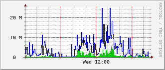 e5-rt-1904_te1_0_10 Traffic Graph