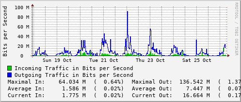 weekly-graph