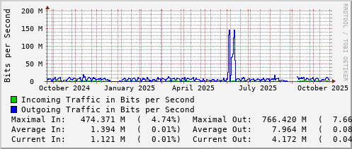 yearly-graph