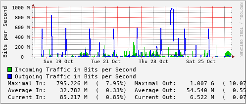 weekly-graph