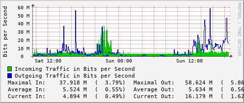 daily-graph