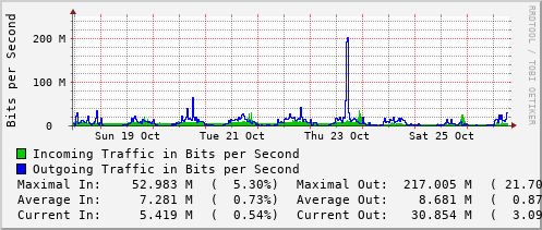 weekly-graph