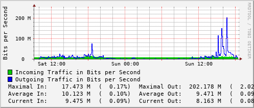 daily-graph