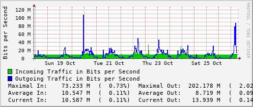 weekly-graph