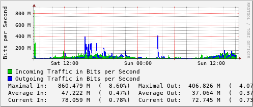 daily-graph