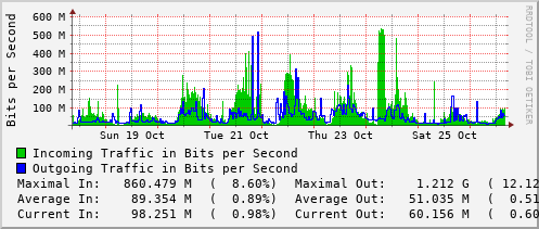 weekly-graph