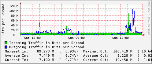 daily-graph