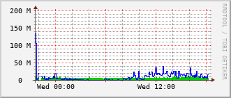 e5-rt-1904_te1_0_3 Traffic Graph