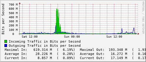 daily-graph