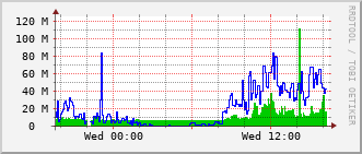 e5-rt-1904_te1_0_4 Traffic Graph