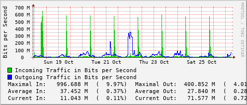 weekly-graph