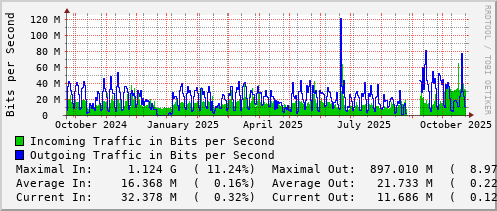 yearly-graph