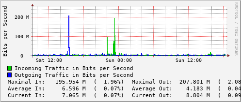 daily-graph
